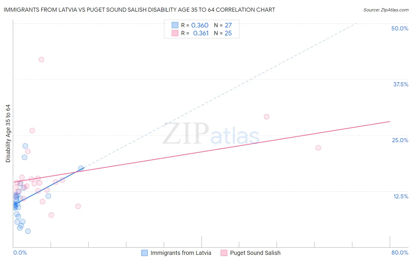 Immigrants from Latvia vs Puget Sound Salish Disability Age 35 to 64
