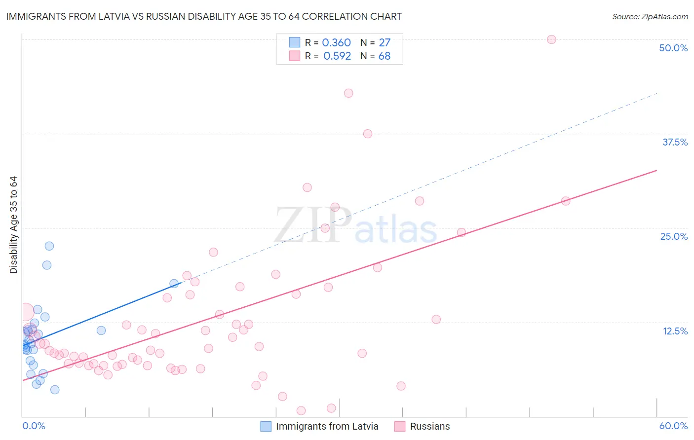 Immigrants from Latvia vs Russian Disability Age 35 to 64