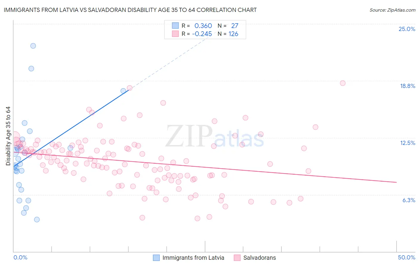 Immigrants from Latvia vs Salvadoran Disability Age 35 to 64