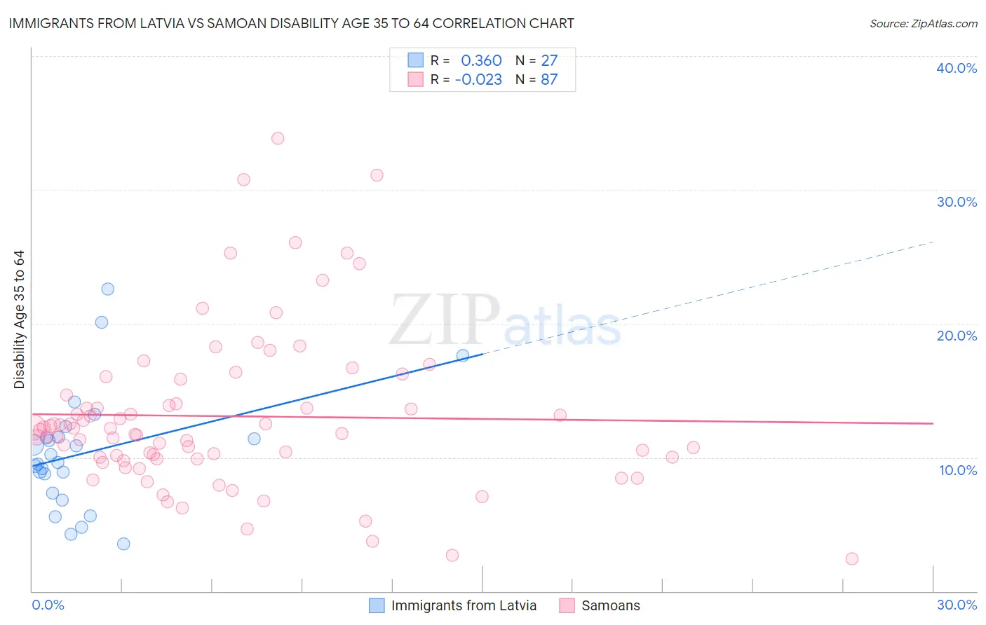 Immigrants from Latvia vs Samoan Disability Age 35 to 64