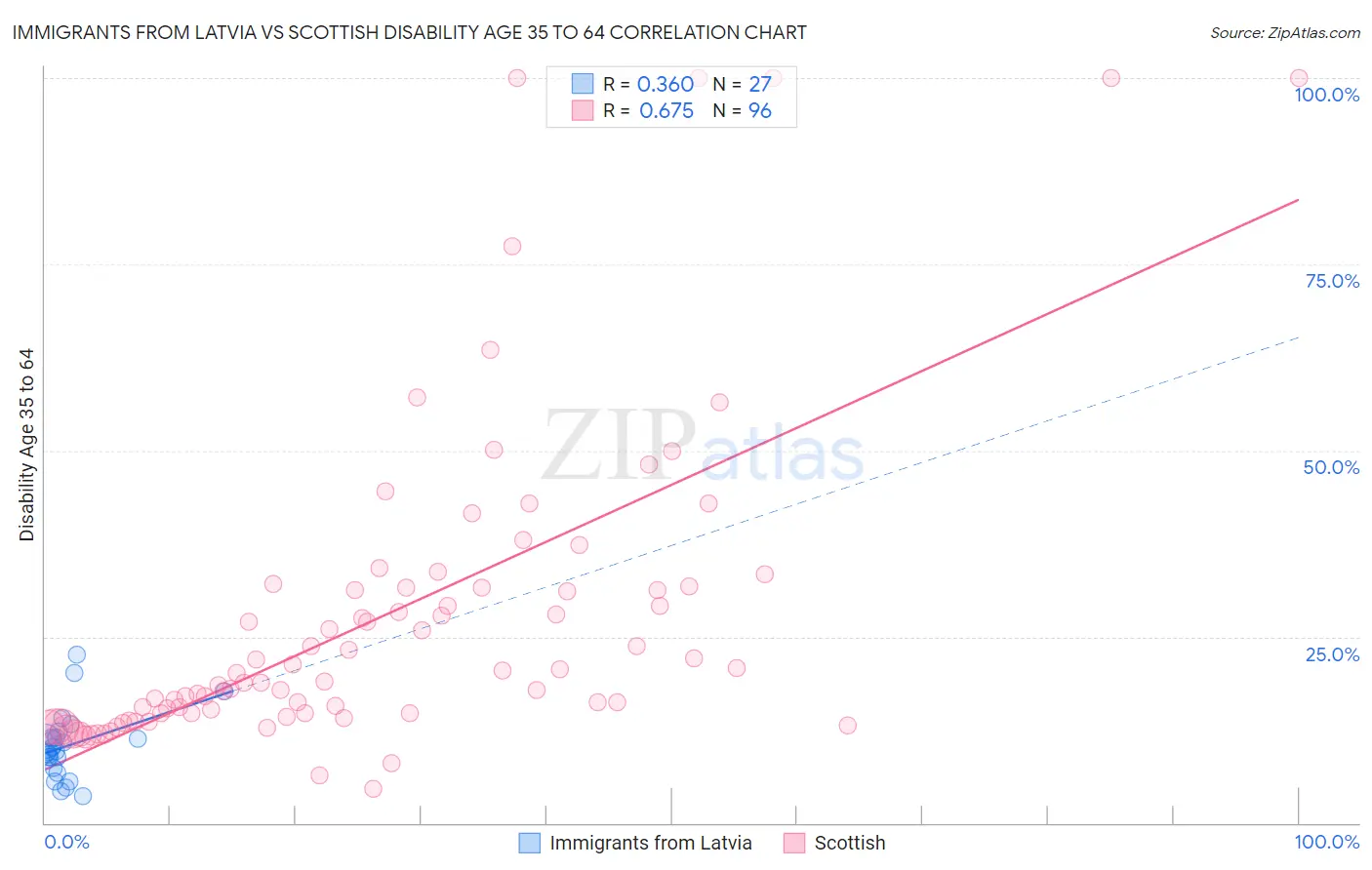 Immigrants from Latvia vs Scottish Disability Age 35 to 64