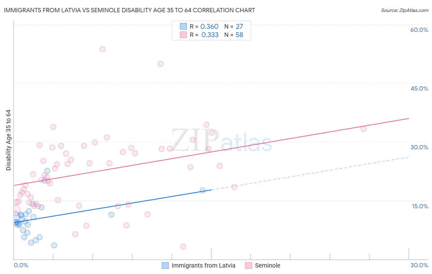 Immigrants from Latvia vs Seminole Disability Age 35 to 64