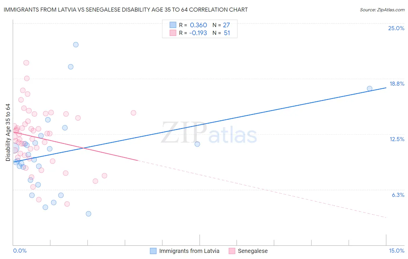 Immigrants from Latvia vs Senegalese Disability Age 35 to 64