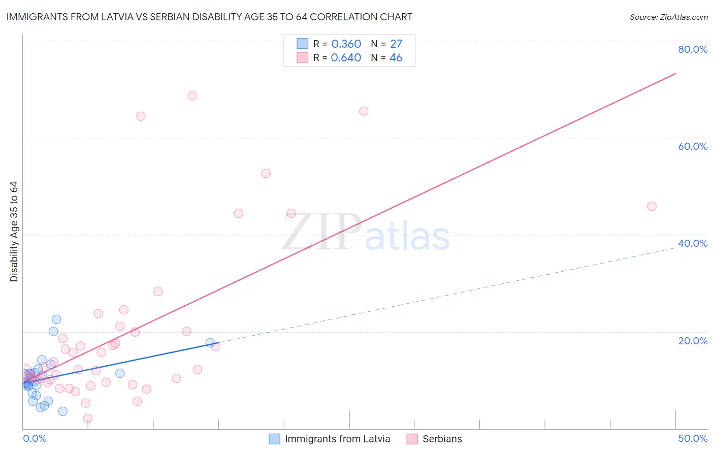 Immigrants from Latvia vs Serbian Disability Age 35 to 64