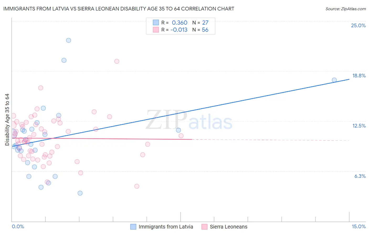 Immigrants from Latvia vs Sierra Leonean Disability Age 35 to 64
