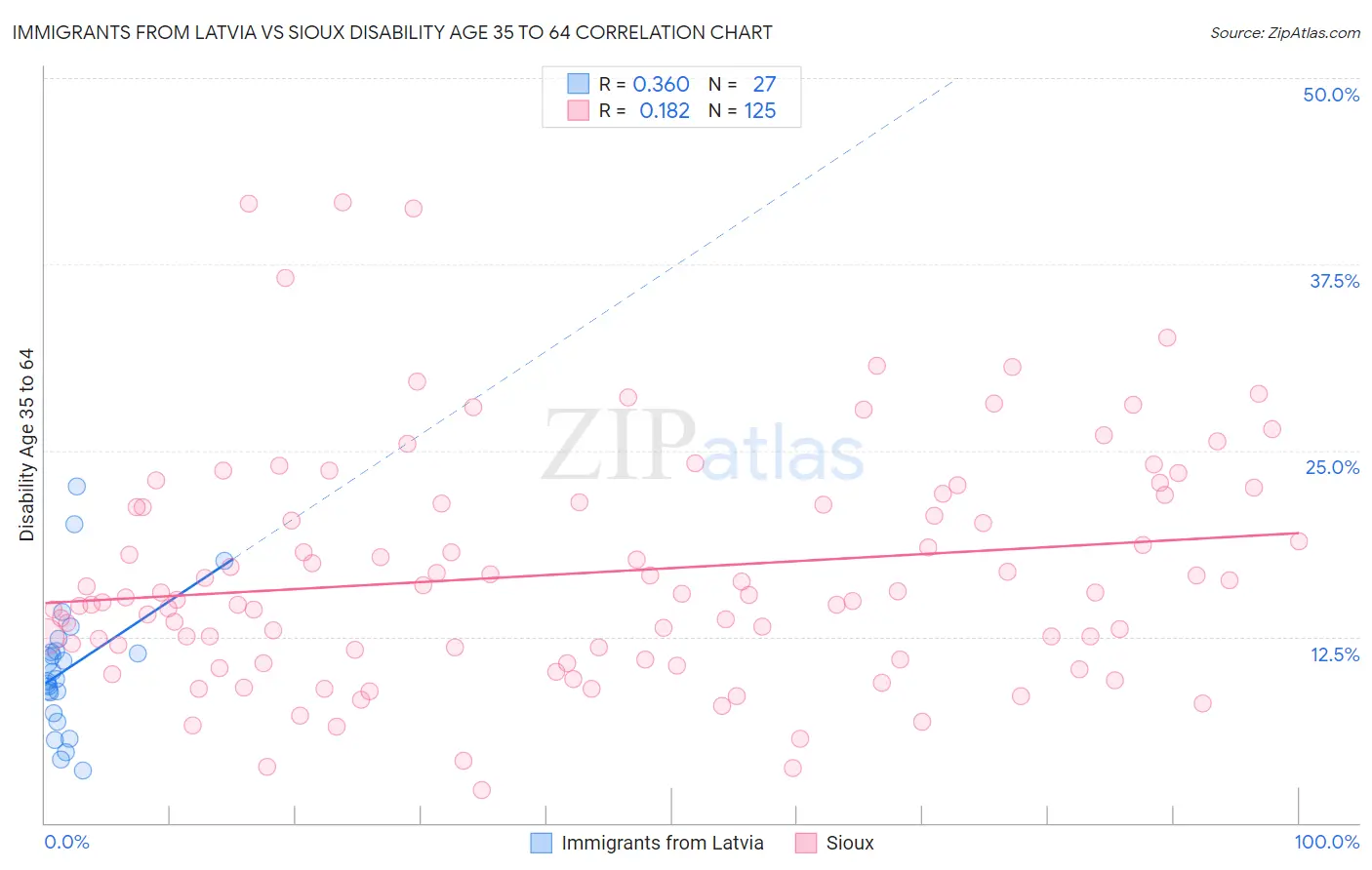 Immigrants from Latvia vs Sioux Disability Age 35 to 64