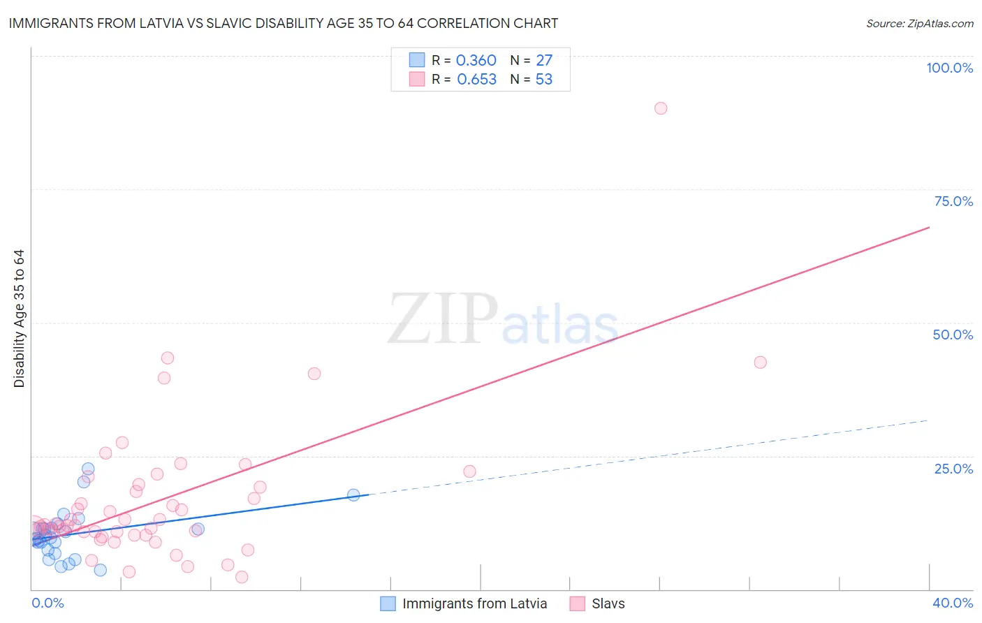 Immigrants from Latvia vs Slavic Disability Age 35 to 64