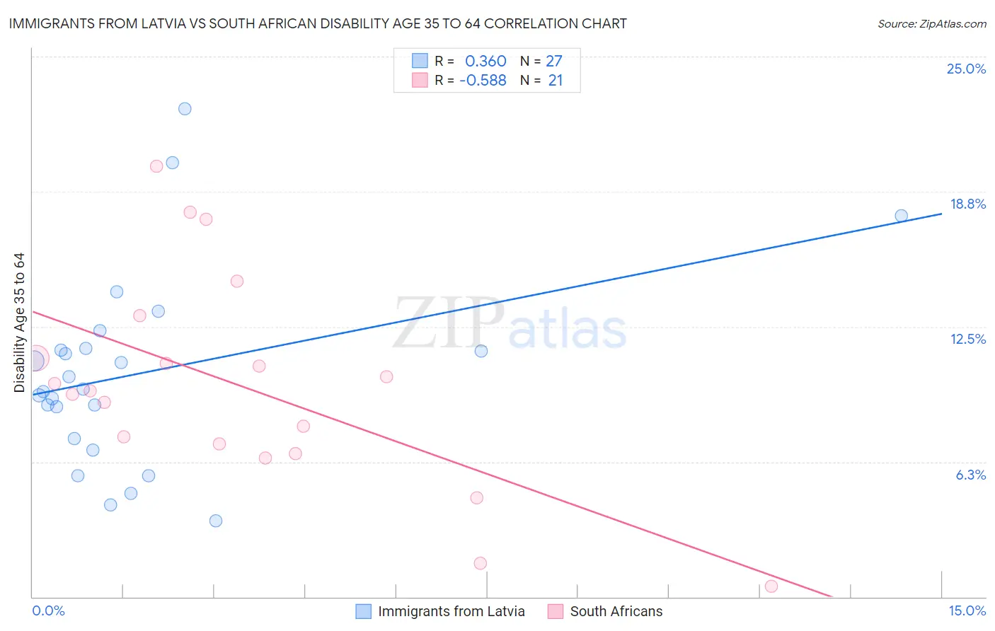 Immigrants from Latvia vs South African Disability Age 35 to 64