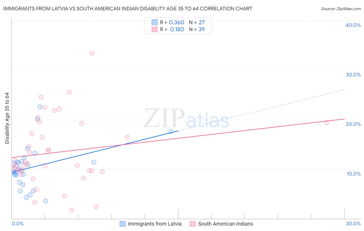 Immigrants from Latvia vs South American Indian Disability Age 35 to 64