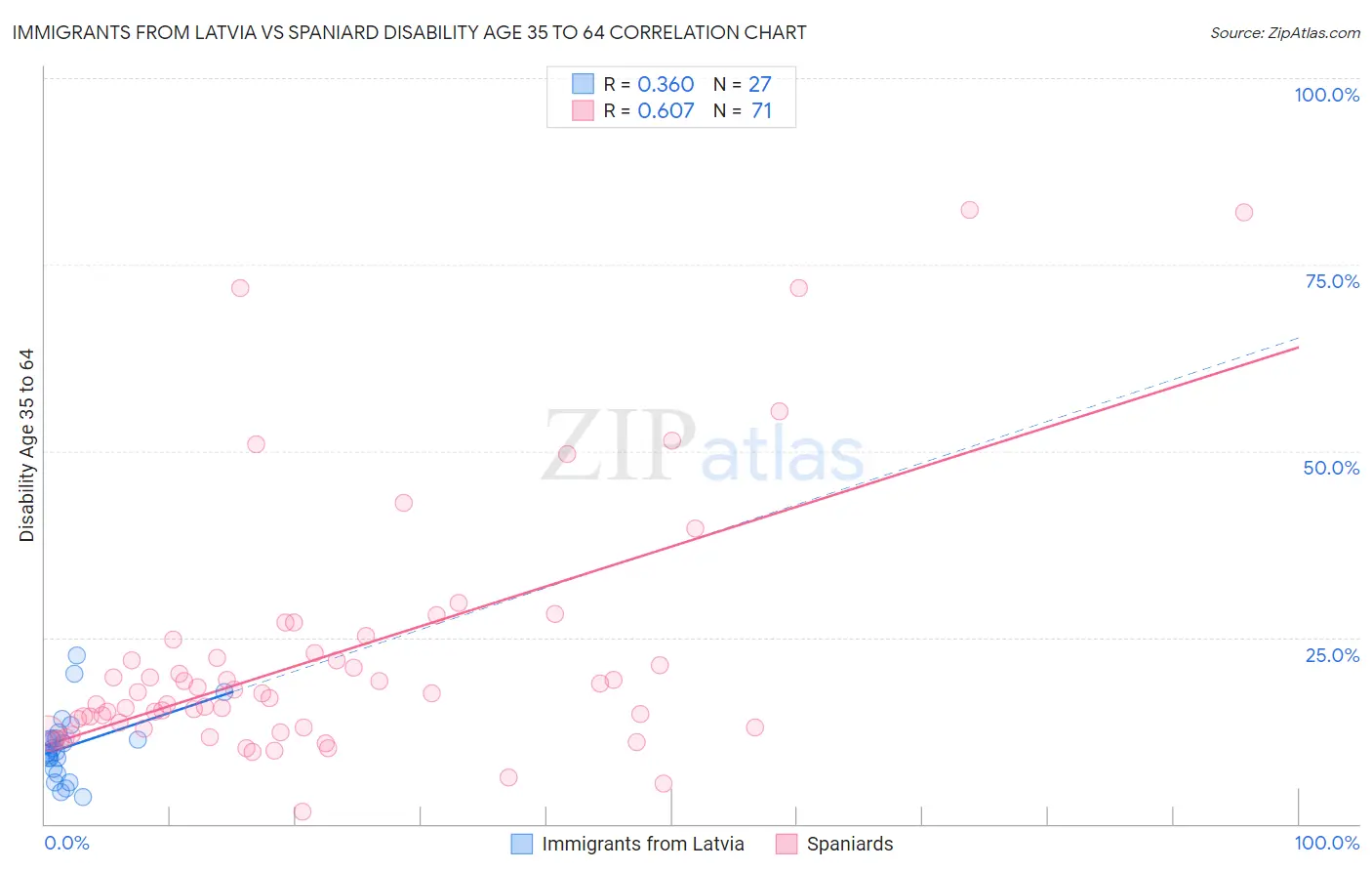 Immigrants from Latvia vs Spaniard Disability Age 35 to 64