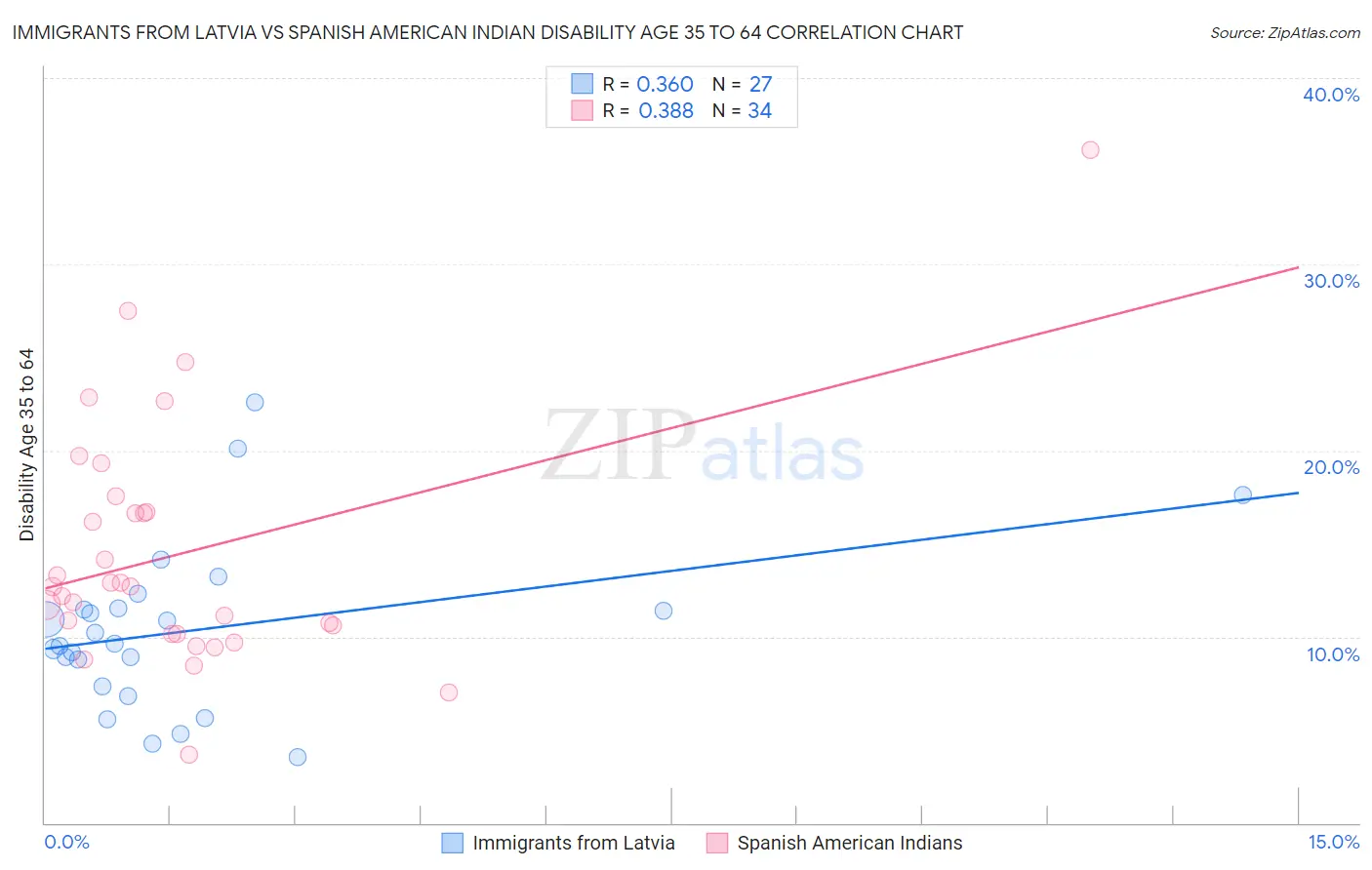 Immigrants from Latvia vs Spanish American Indian Disability Age 35 to 64