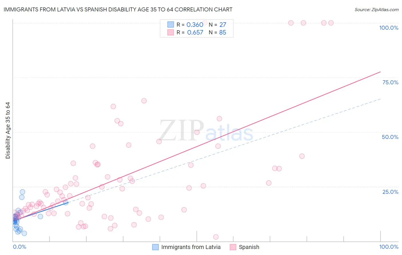Immigrants from Latvia vs Spanish Disability Age 35 to 64