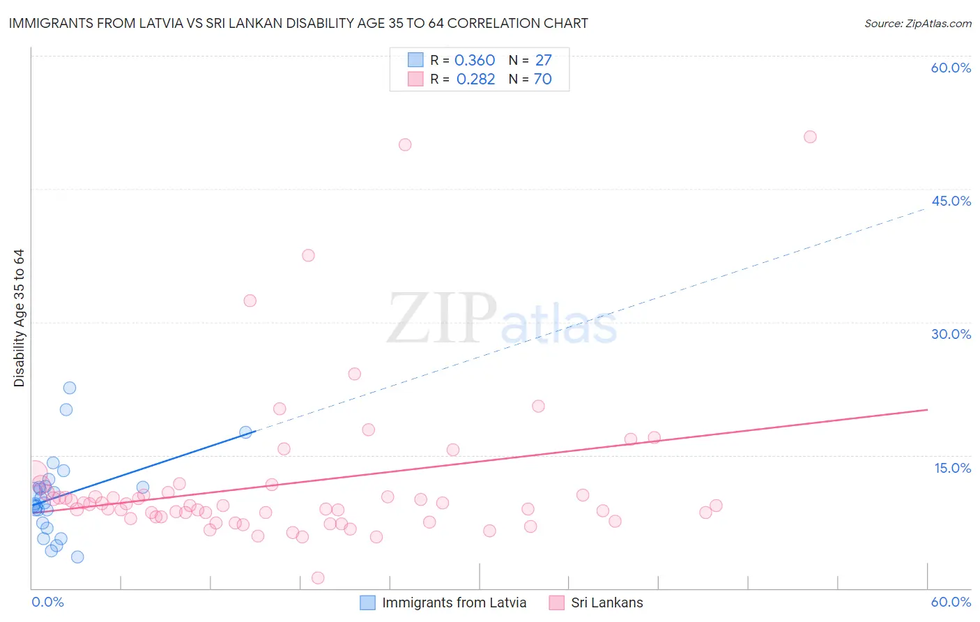 Immigrants from Latvia vs Sri Lankan Disability Age 35 to 64