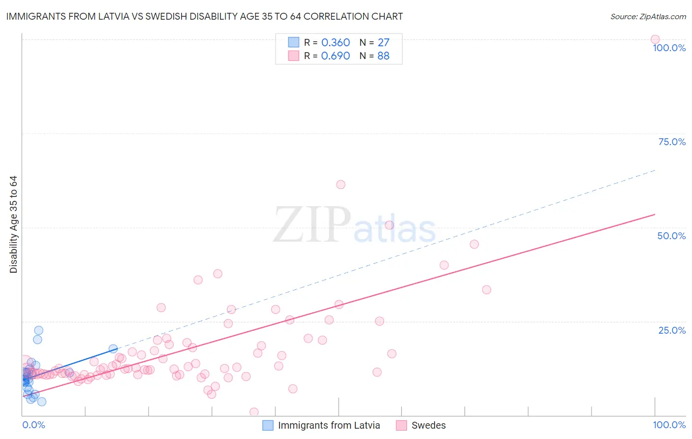 Immigrants from Latvia vs Swedish Disability Age 35 to 64