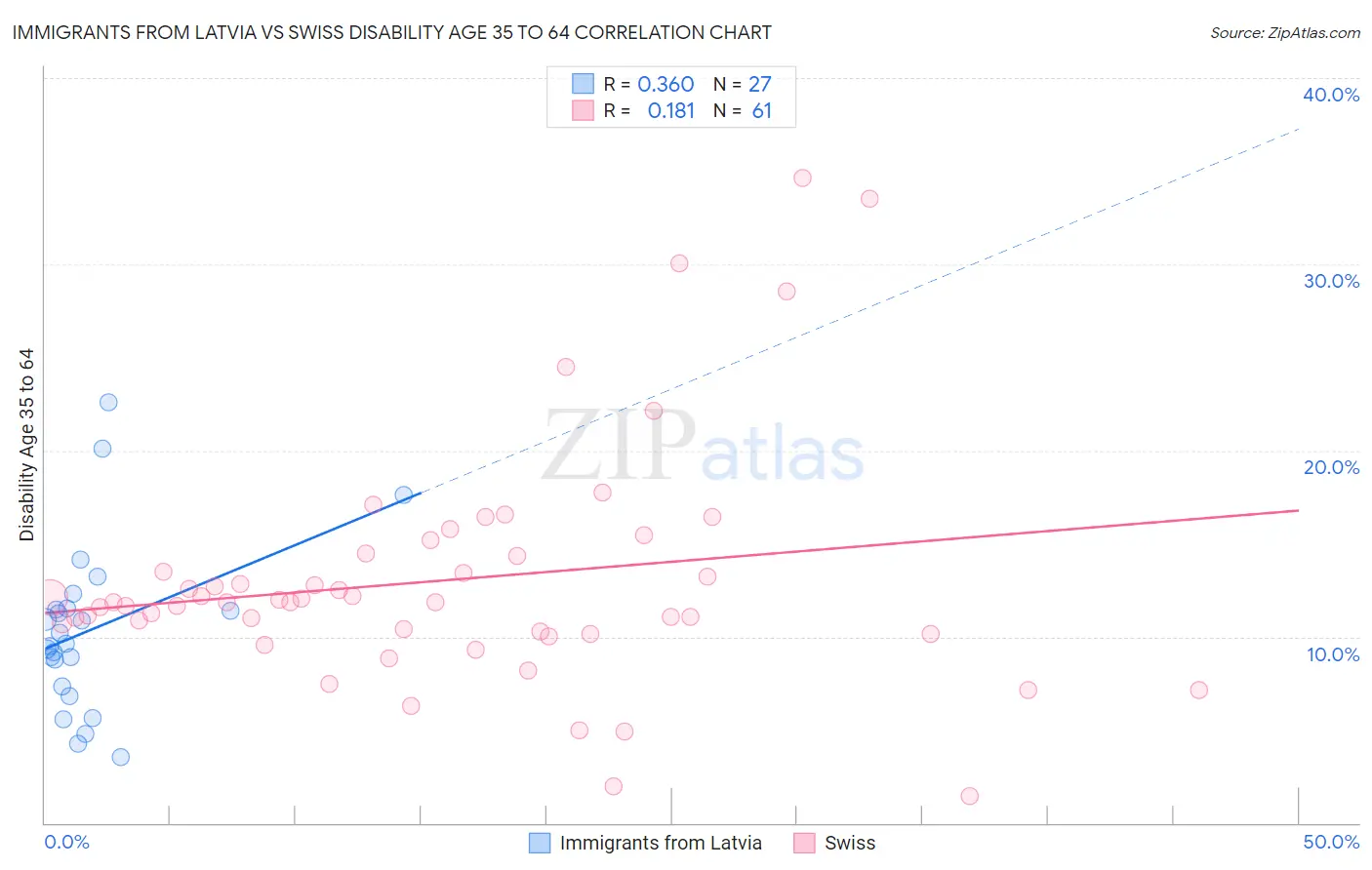 Immigrants from Latvia vs Swiss Disability Age 35 to 64