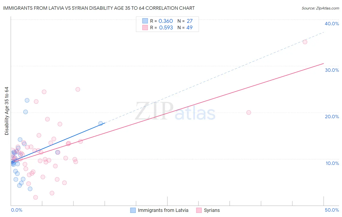 Immigrants from Latvia vs Syrian Disability Age 35 to 64