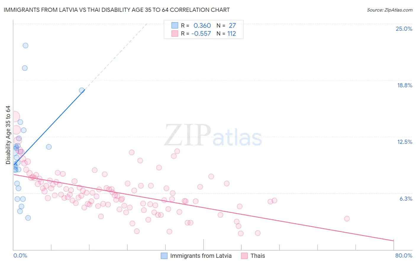 Immigrants from Latvia vs Thai Disability Age 35 to 64