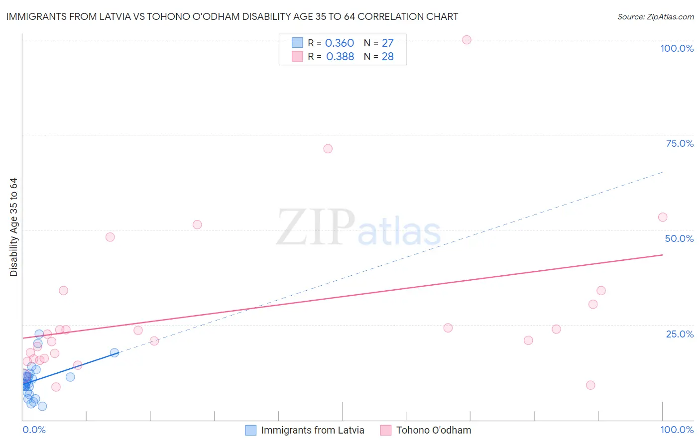 Immigrants from Latvia vs Tohono O'odham Disability Age 35 to 64