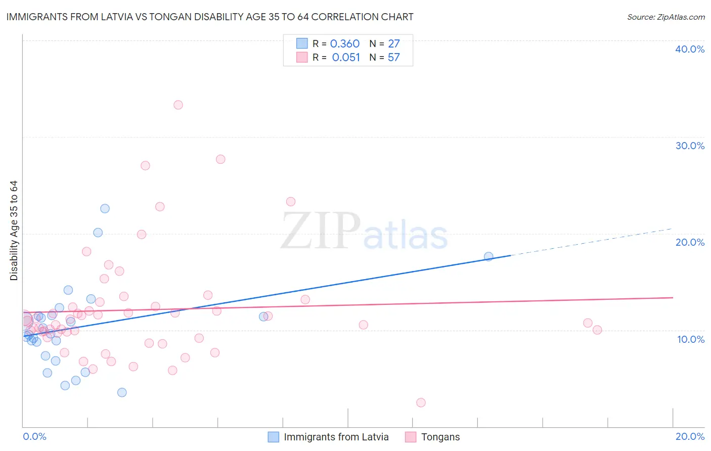 Immigrants from Latvia vs Tongan Disability Age 35 to 64