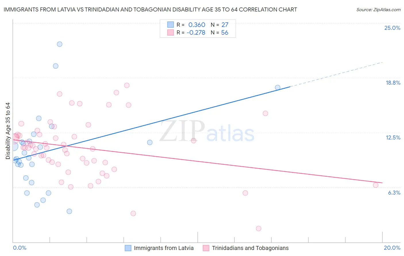 Immigrants from Latvia vs Trinidadian and Tobagonian Disability Age 35 to 64