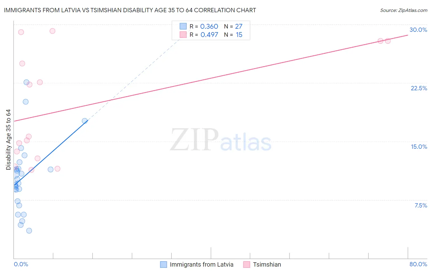Immigrants from Latvia vs Tsimshian Disability Age 35 to 64