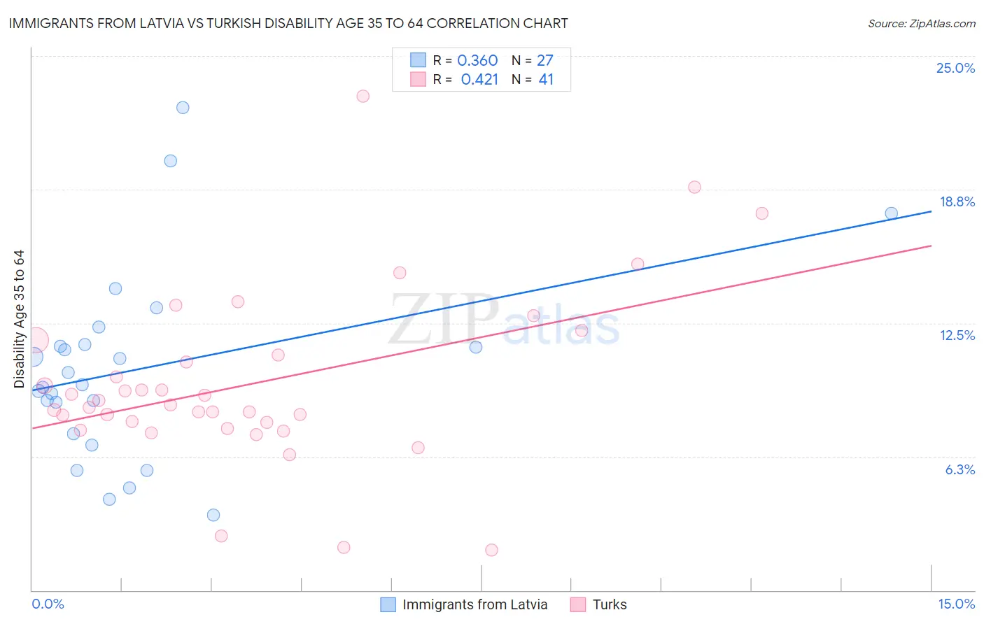 Immigrants from Latvia vs Turkish Disability Age 35 to 64