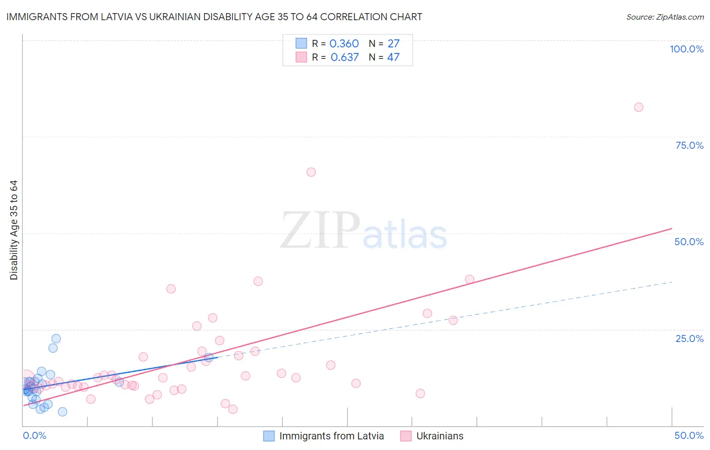 Immigrants from Latvia vs Ukrainian Disability Age 35 to 64