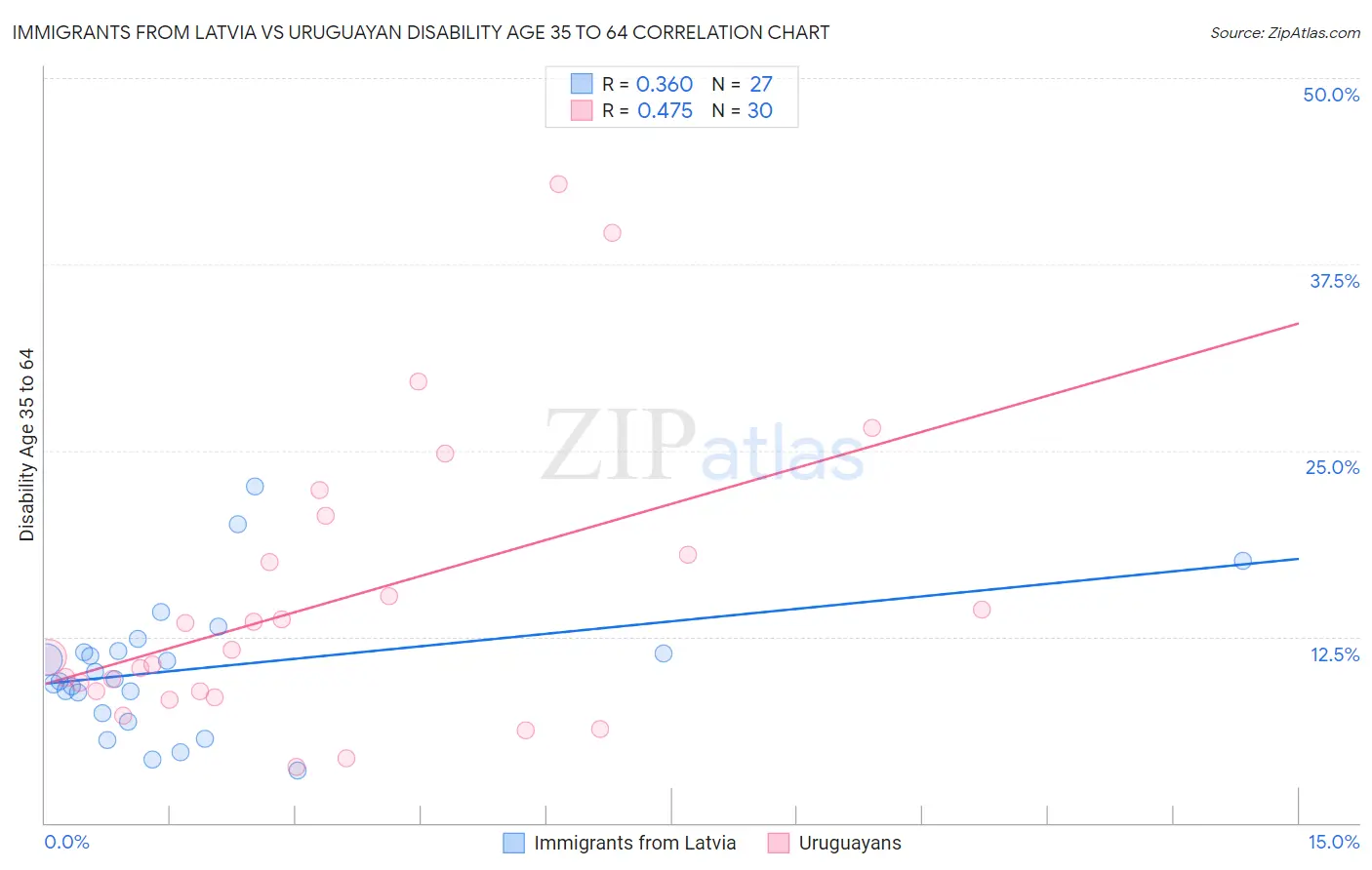 Immigrants from Latvia vs Uruguayan Disability Age 35 to 64