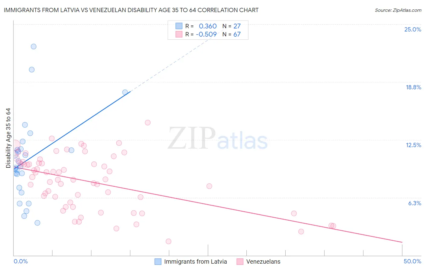 Immigrants from Latvia vs Venezuelan Disability Age 35 to 64