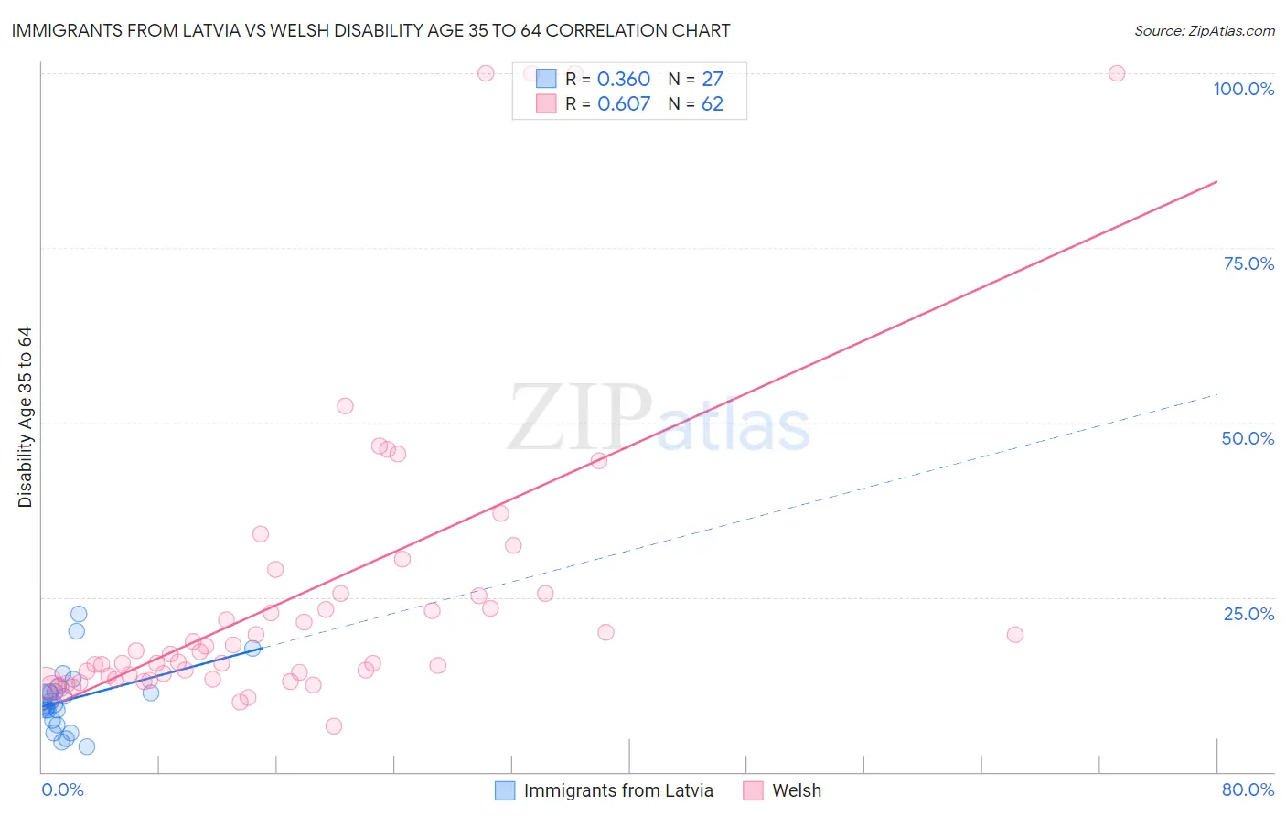 Immigrants from Latvia vs Welsh Disability Age 35 to 64