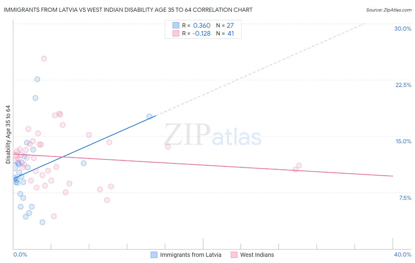 Immigrants from Latvia vs West Indian Disability Age 35 to 64