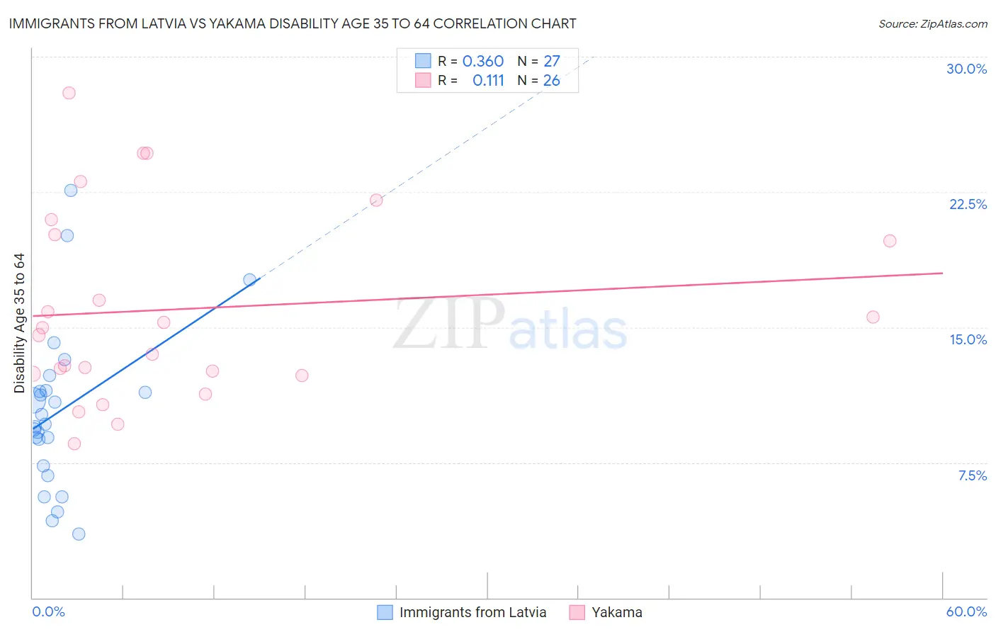 Immigrants from Latvia vs Yakama Disability Age 35 to 64
