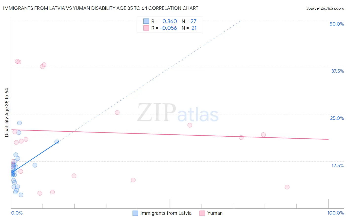 Immigrants from Latvia vs Yuman Disability Age 35 to 64