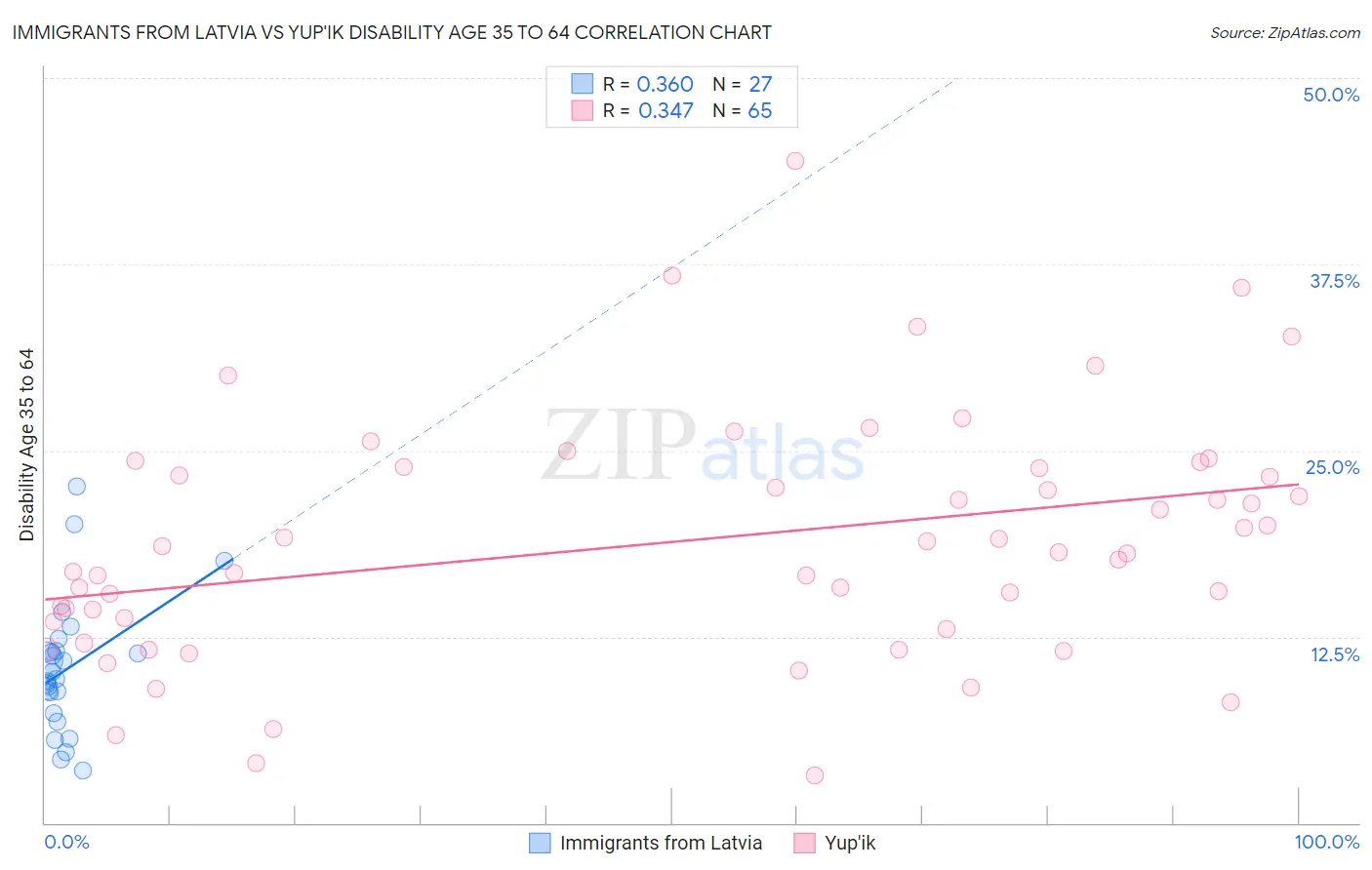 Immigrants from Latvia vs Yup'ik Disability Age 35 to 64