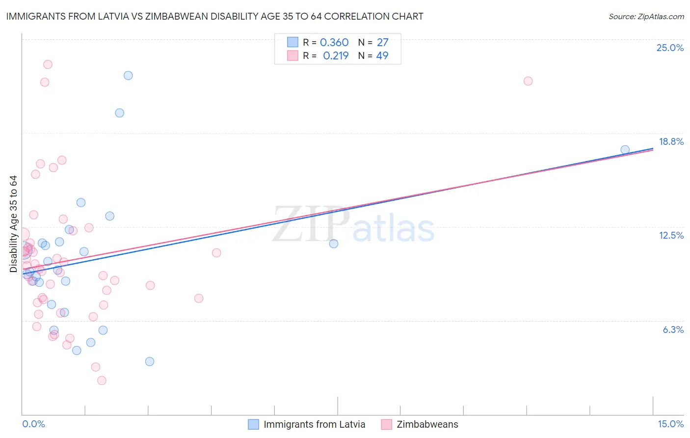 Immigrants from Latvia vs Zimbabwean Disability Age 35 to 64