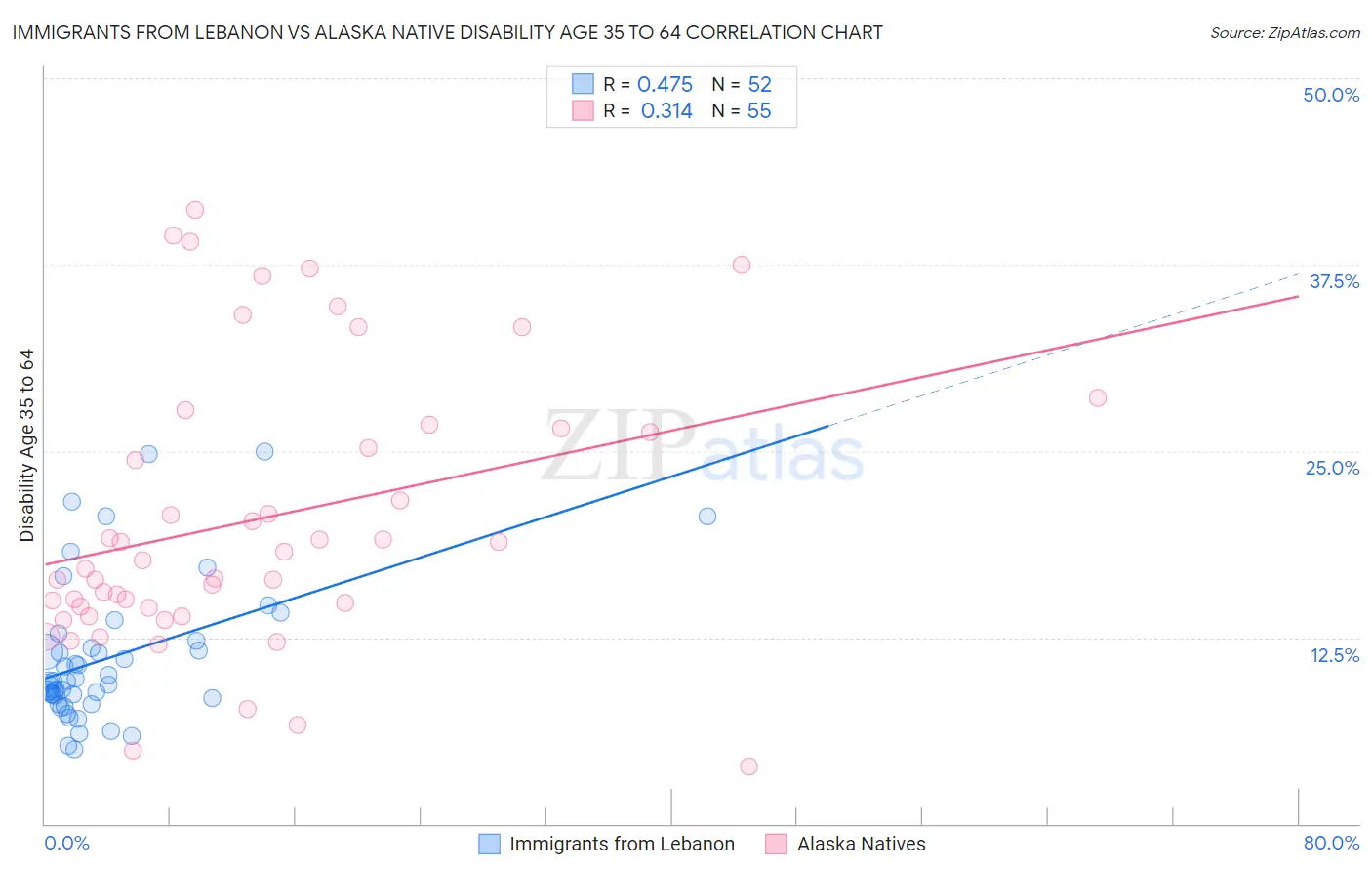 Immigrants from Lebanon vs Alaska Native Disability Age 35 to 64