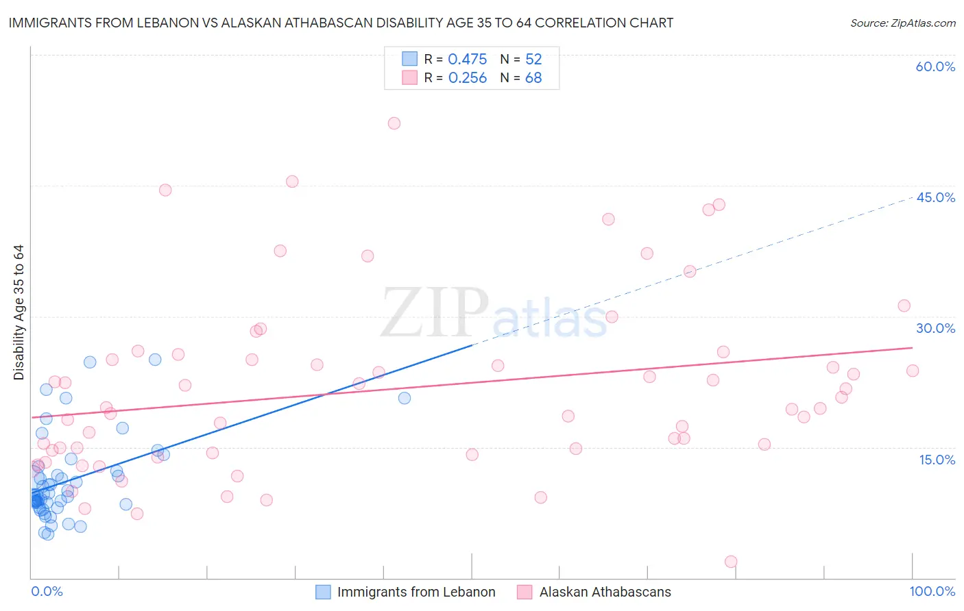 Immigrants from Lebanon vs Alaskan Athabascan Disability Age 35 to 64