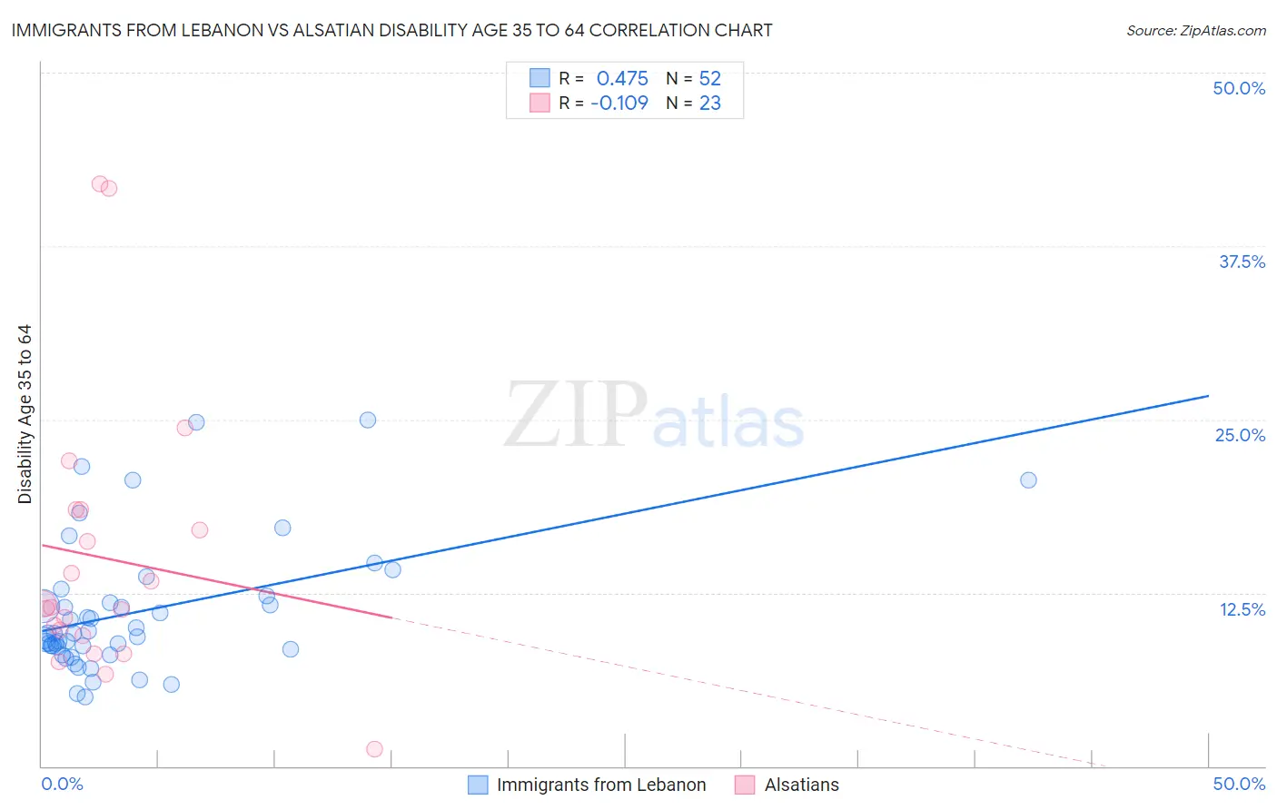 Immigrants from Lebanon vs Alsatian Disability Age 35 to 64