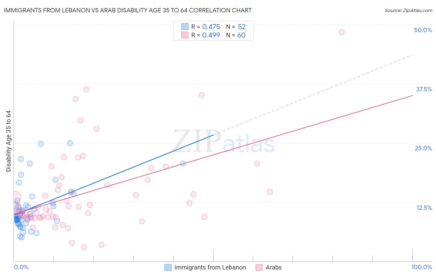 Immigrants from Lebanon vs Arab Disability Age 35 to 64