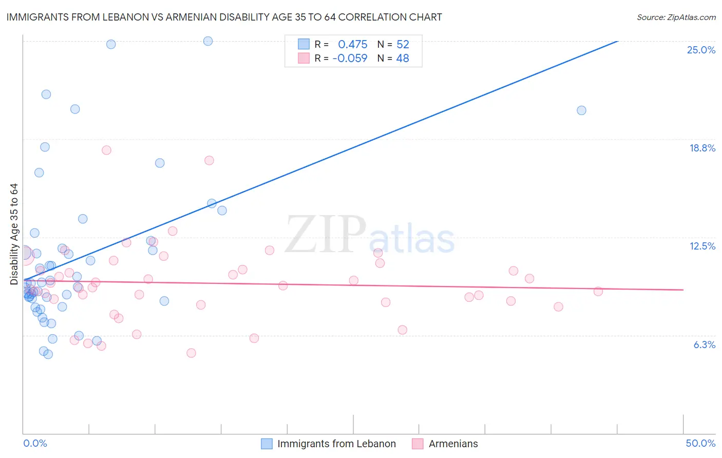 Immigrants from Lebanon vs Armenian Disability Age 35 to 64