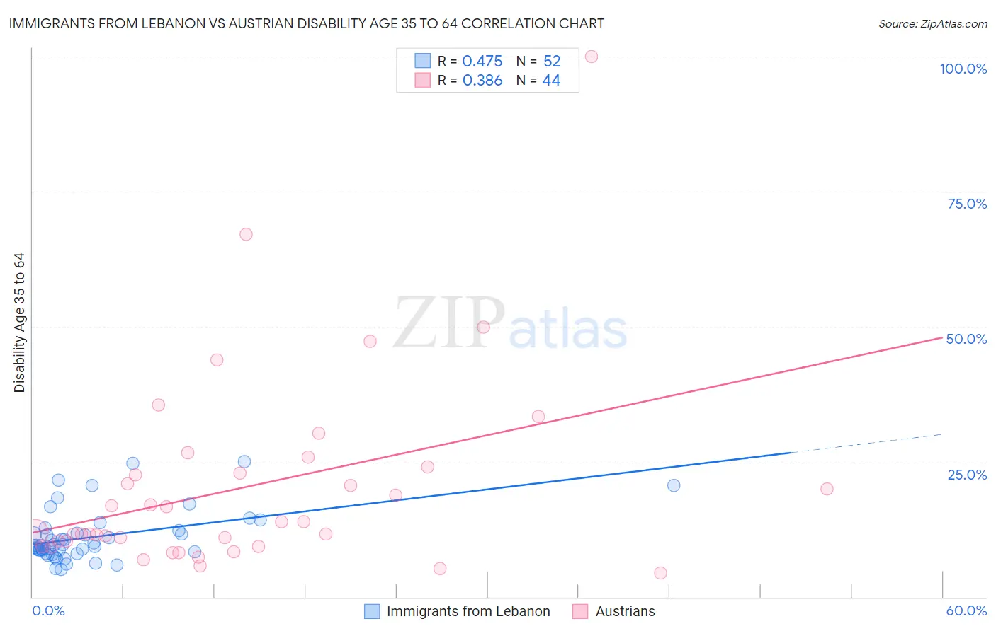 Immigrants from Lebanon vs Austrian Disability Age 35 to 64