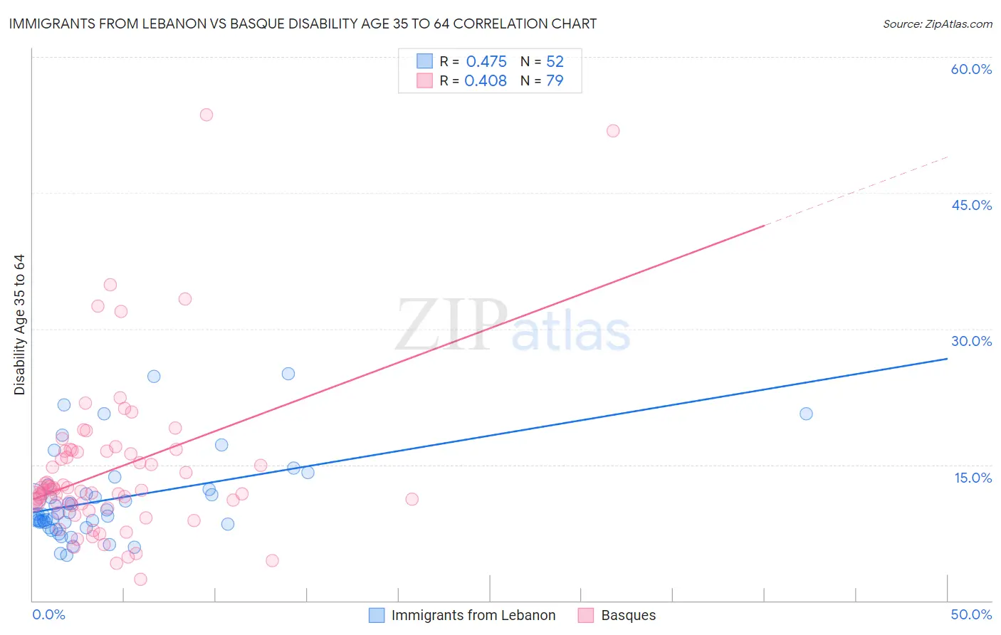 Immigrants from Lebanon vs Basque Disability Age 35 to 64