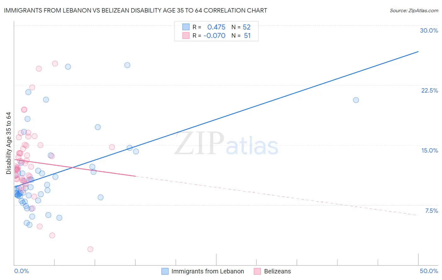 Immigrants from Lebanon vs Belizean Disability Age 35 to 64