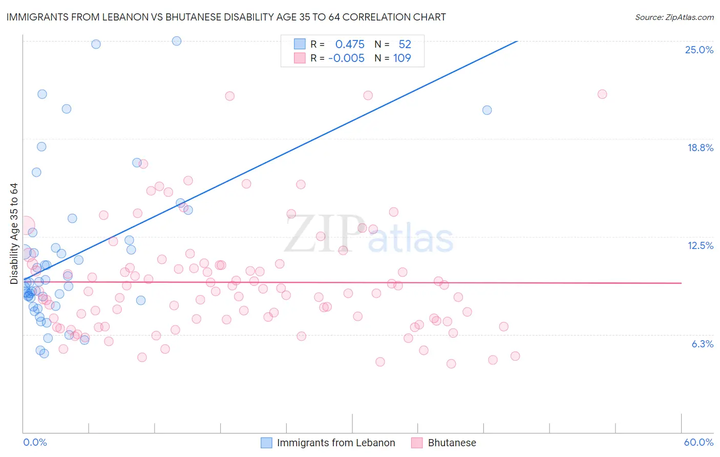 Immigrants from Lebanon vs Bhutanese Disability Age 35 to 64