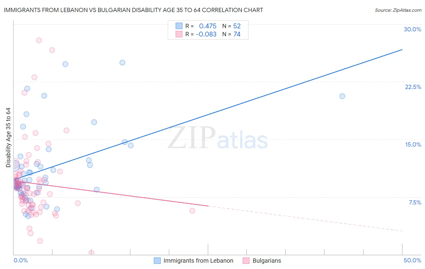 Immigrants from Lebanon vs Bulgarian Disability Age 35 to 64