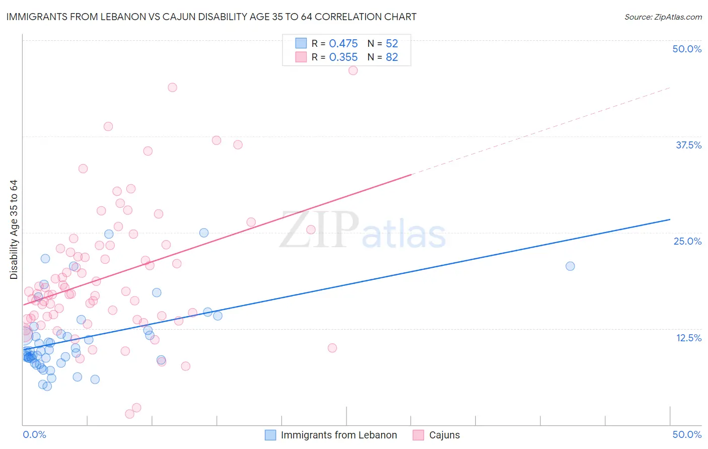 Immigrants from Lebanon vs Cajun Disability Age 35 to 64