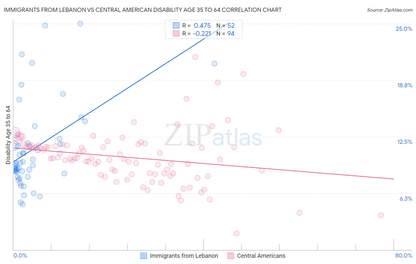 Immigrants from Lebanon vs Central American Disability Age 35 to 64