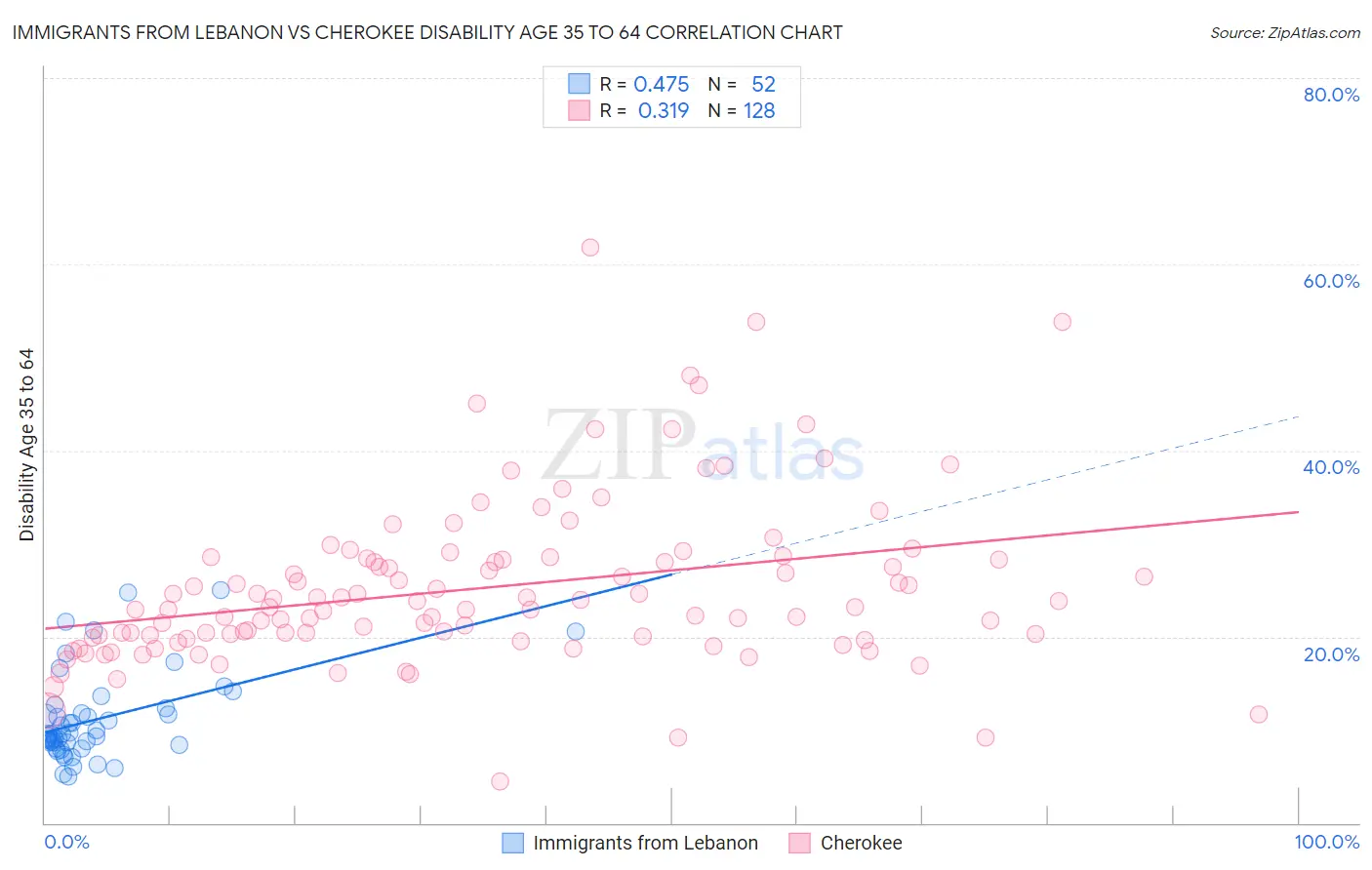 Immigrants from Lebanon vs Cherokee Disability Age 35 to 64