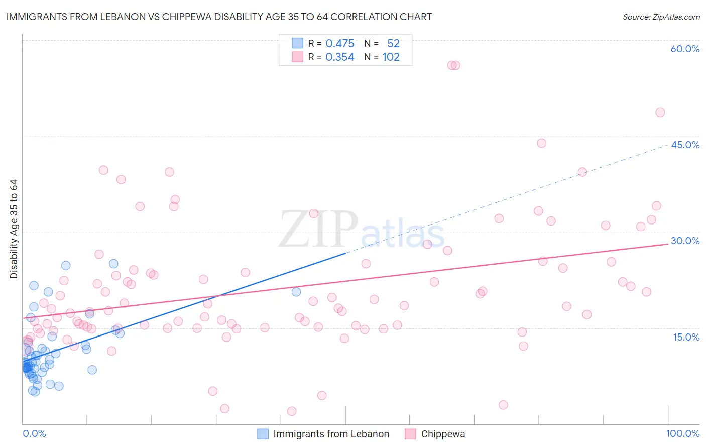 Immigrants from Lebanon vs Chippewa Disability Age 35 to 64