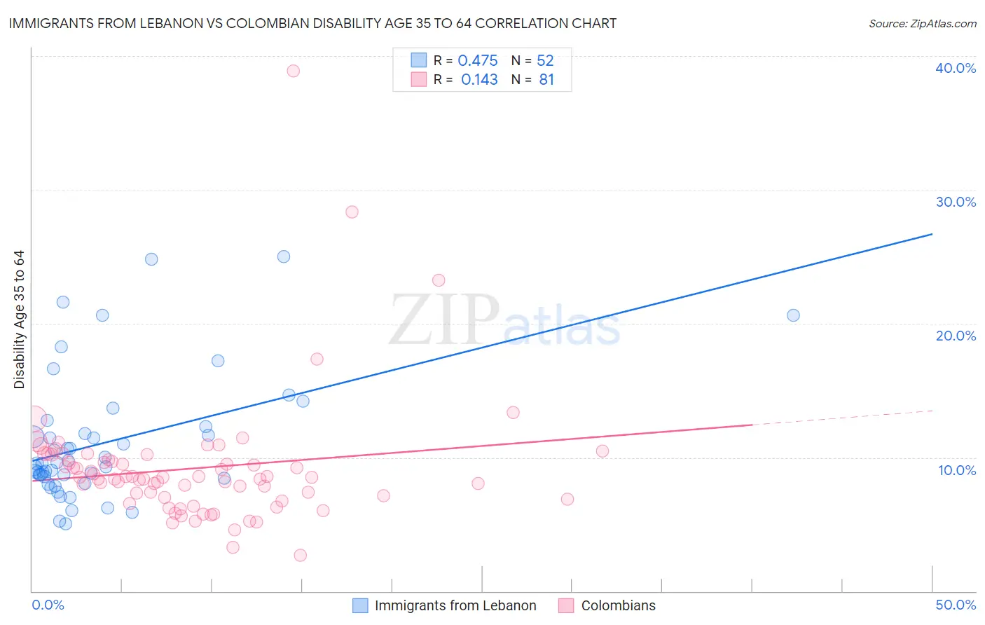 Immigrants from Lebanon vs Colombian Disability Age 35 to 64